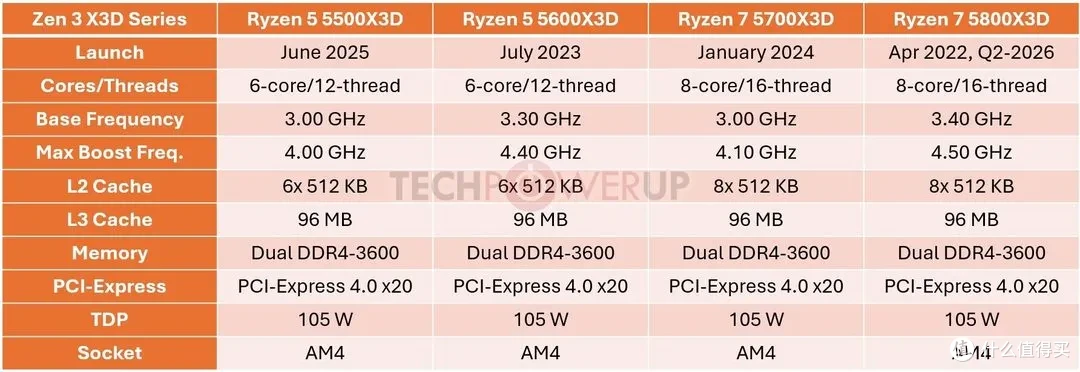 四颗 AM4 X3D 处理器规格对比