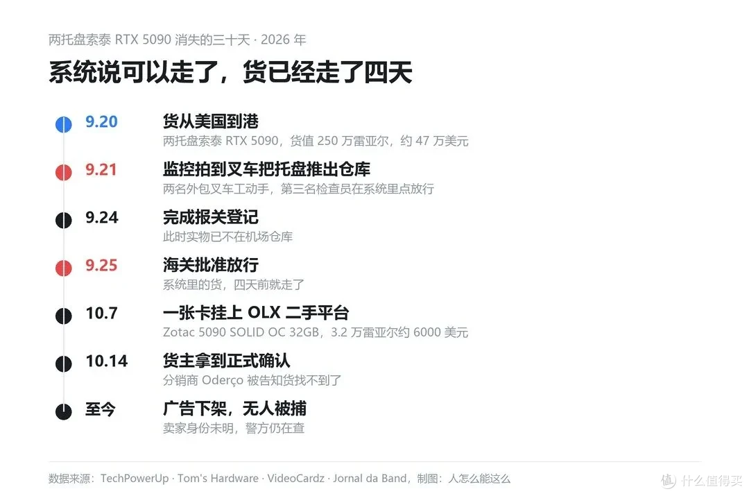 失窃案三十天时间线