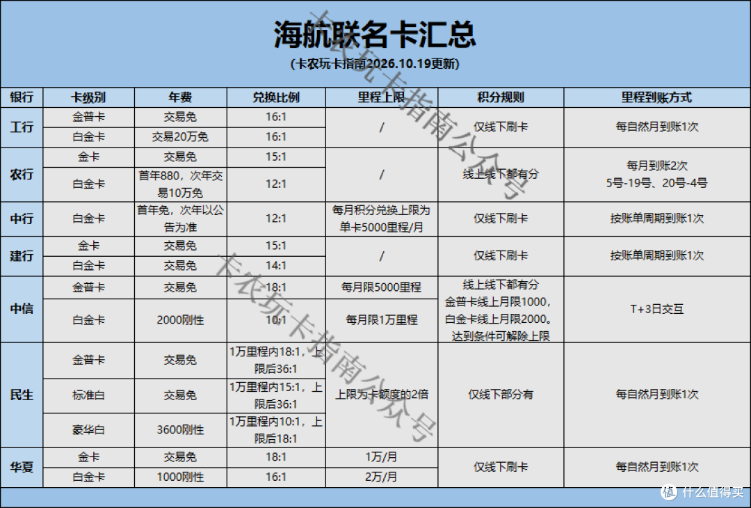 2026年10月各家银行海航联名卡汇总