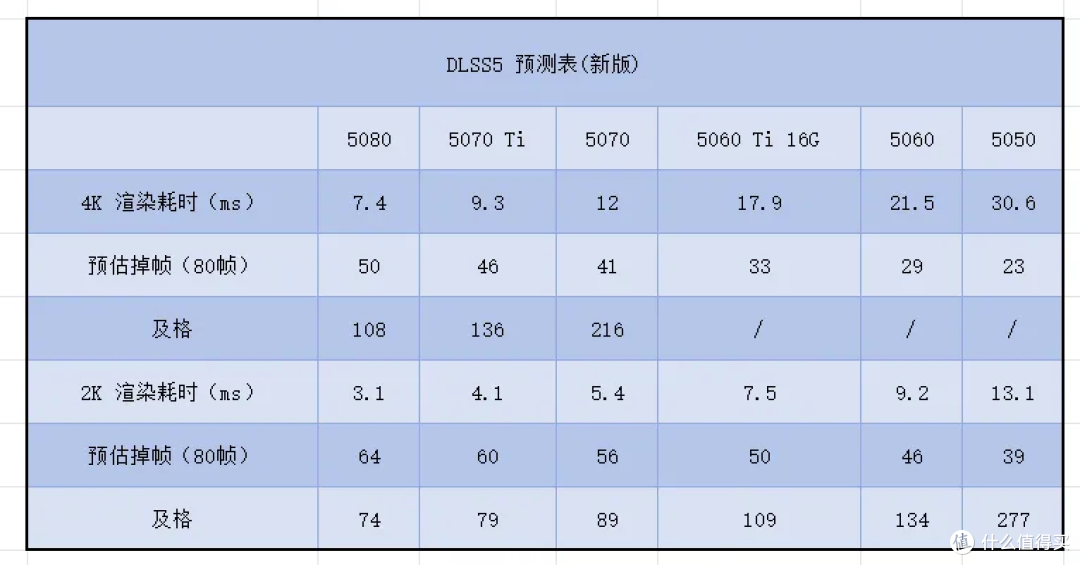 老黄的 DLSS5 速度狂飙，这玩意儿到底香不香？
