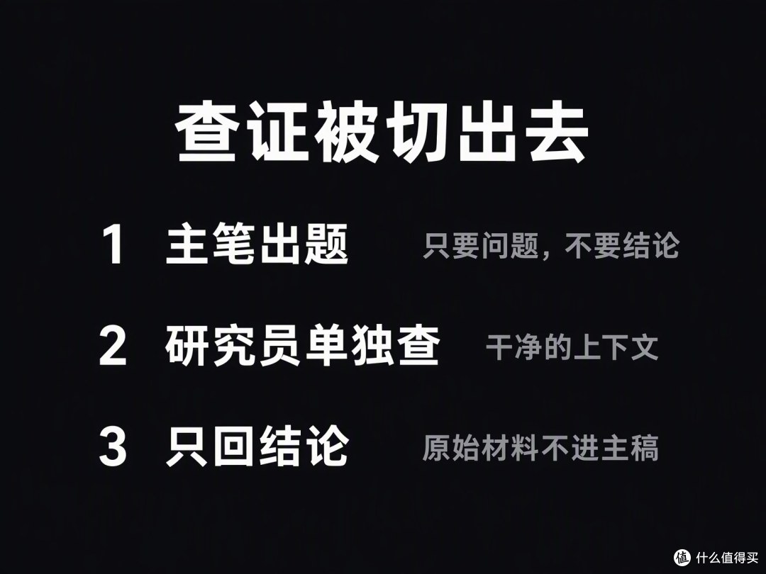 查证被切出去：主笔出题，研究员带干净上下文单独查，只把结论带回。