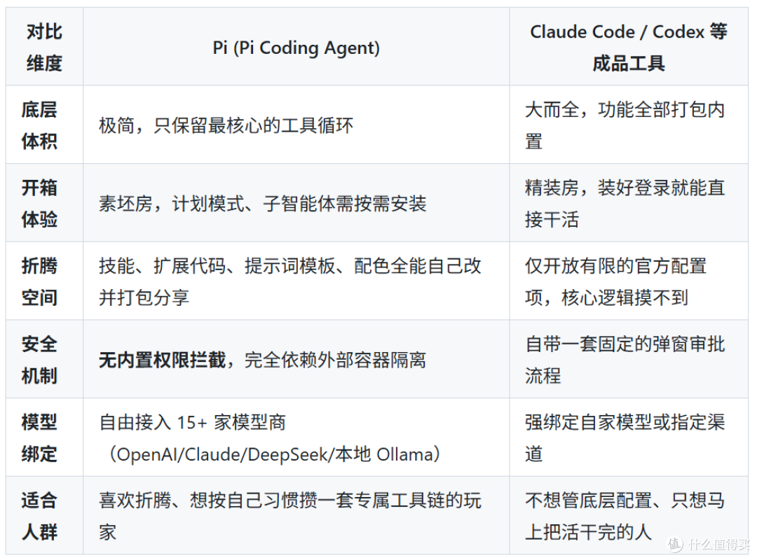 Claude Code 免费开源平替!极简编程智能体 Pi 上手避坑指南