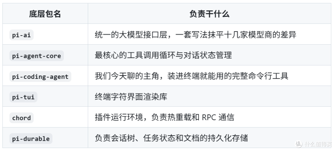Claude Code 免费开源平替!极简编程智能体 Pi 上手避坑指南
