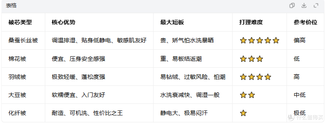 别再盲目跟风买被子！蚕丝被、棉被等被子对比，看懂差别再下手