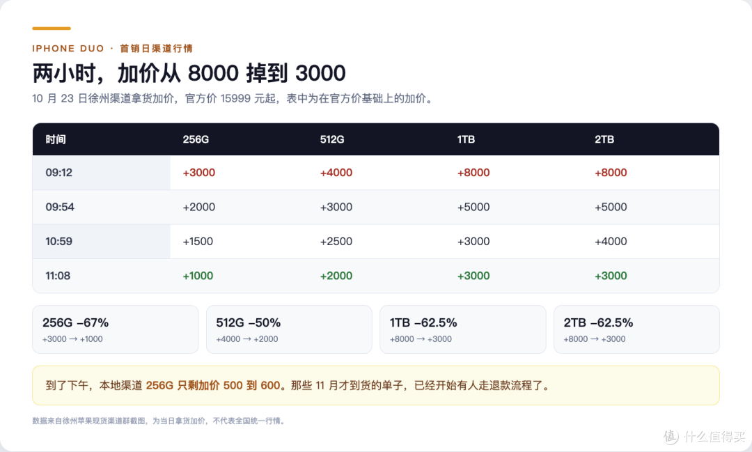 iPhone Duo首销日,黄牛加价两小时从8000掉到3000