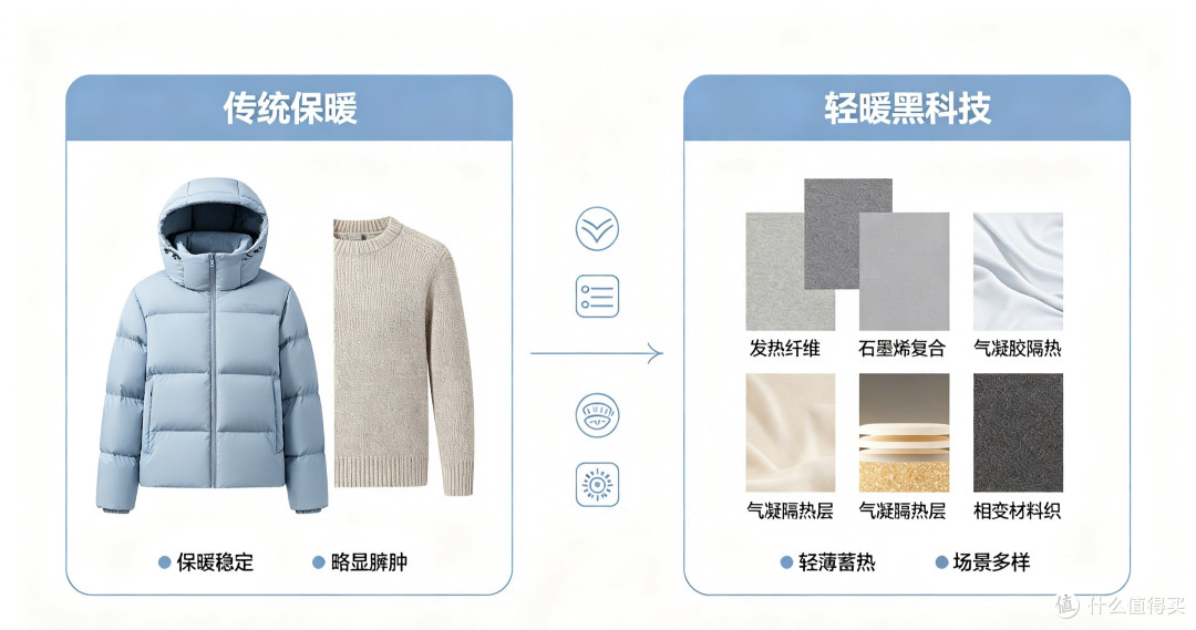 黑科技轻暖buff,冬天保暖真的靠它们?