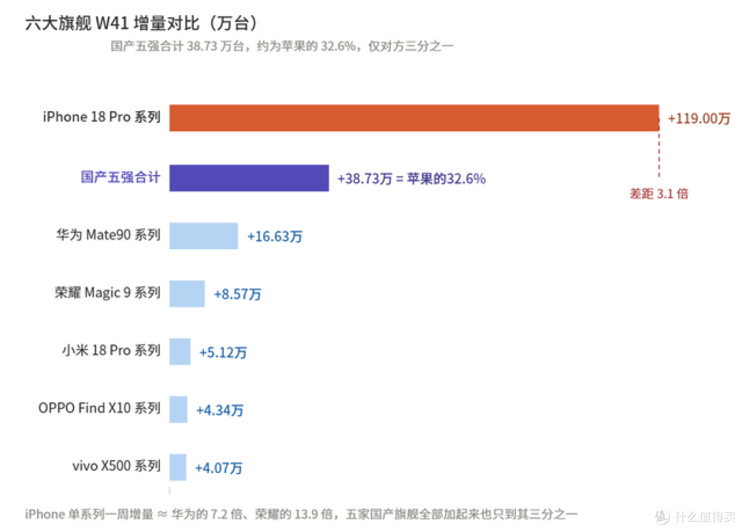这就尴尬了，5个国产手机，总销量只有iPhone18 Pro三分之一