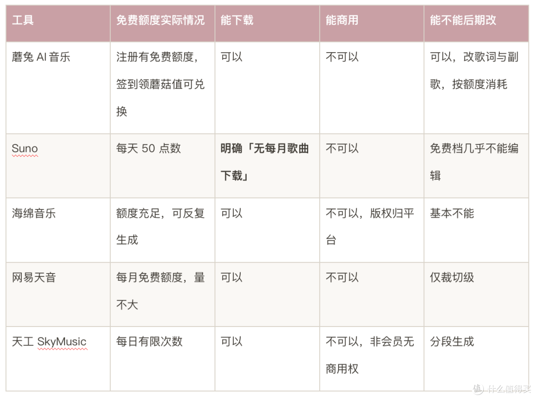 5 款 AI 写歌工具，免费额度和付费到底差在哪