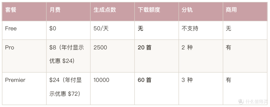 5 款 AI 写歌工具，免费额度和付费到底差在哪