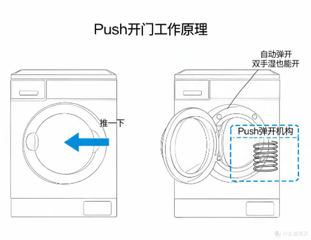 双11小天鹅洗衣机/洗烘套装选购指南|全价位、全型号,一次讲清
