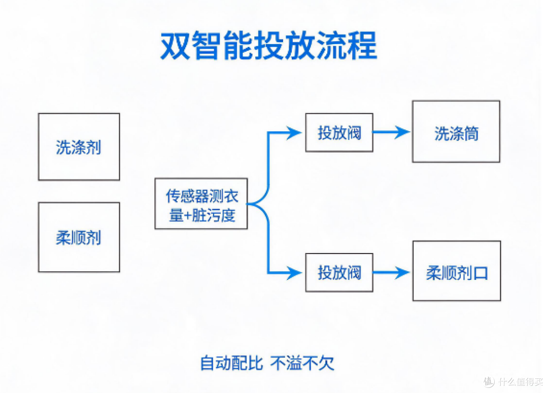 双11小天鹅洗衣机/洗烘套装选购指南|全价位、全型号,一次讲清