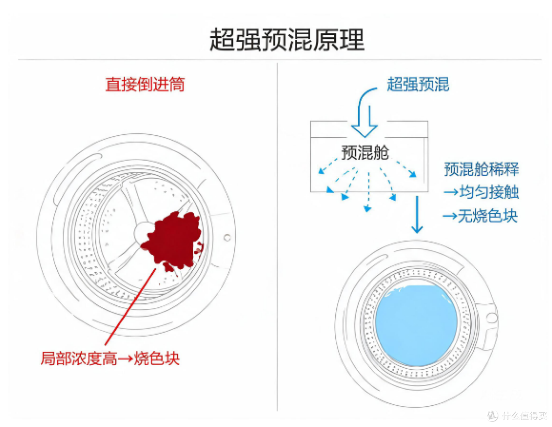 双11小天鹅洗衣机/洗烘套装选购指南|全价位、全型号,一次讲清