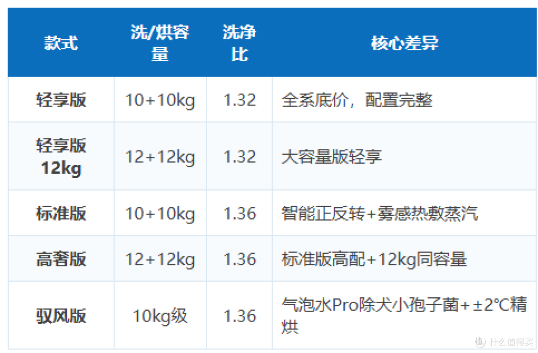 双11小天鹅洗衣机/洗烘套装选购指南|全价位、全型号,一次讲清