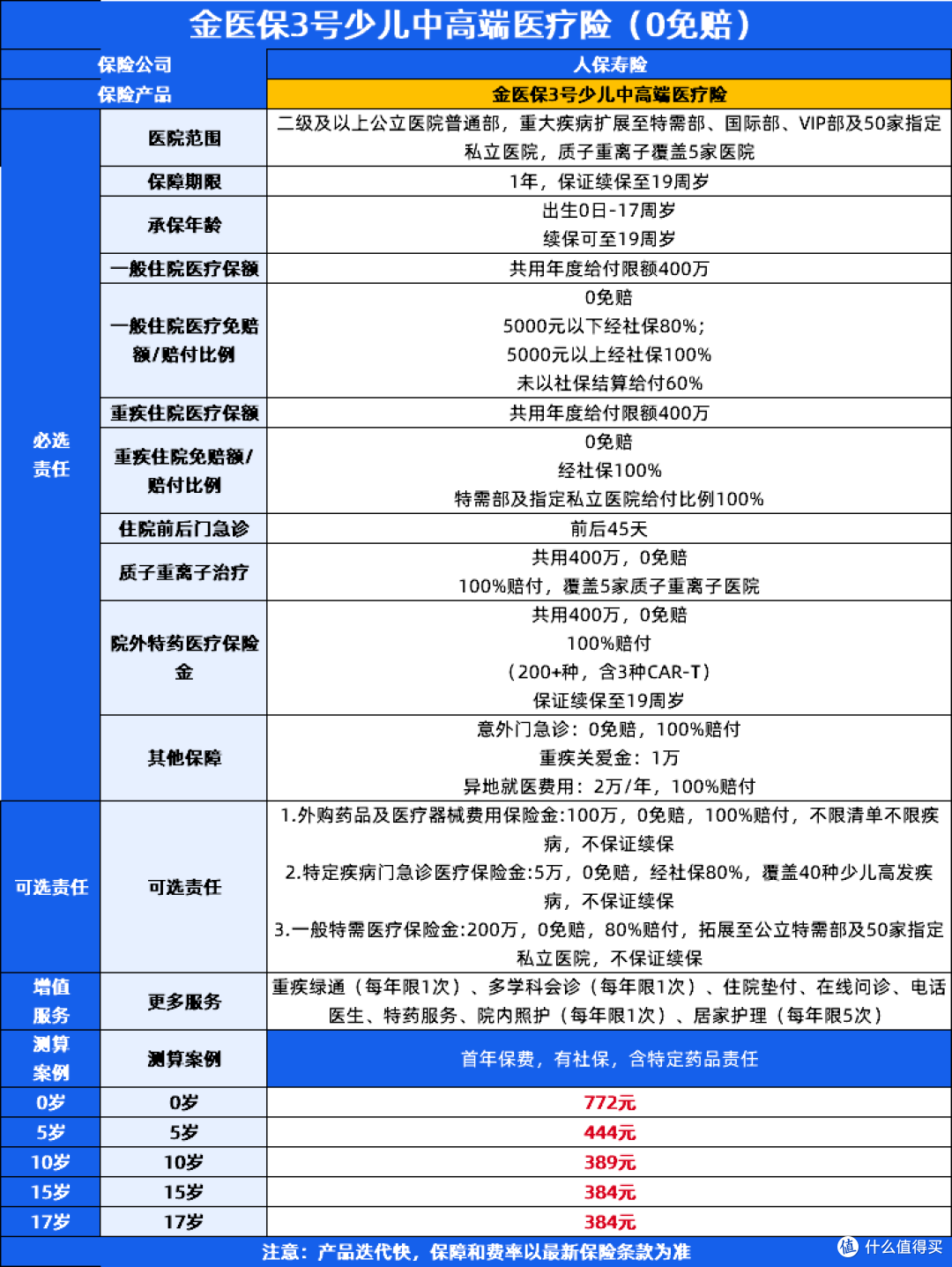 产品保障详情