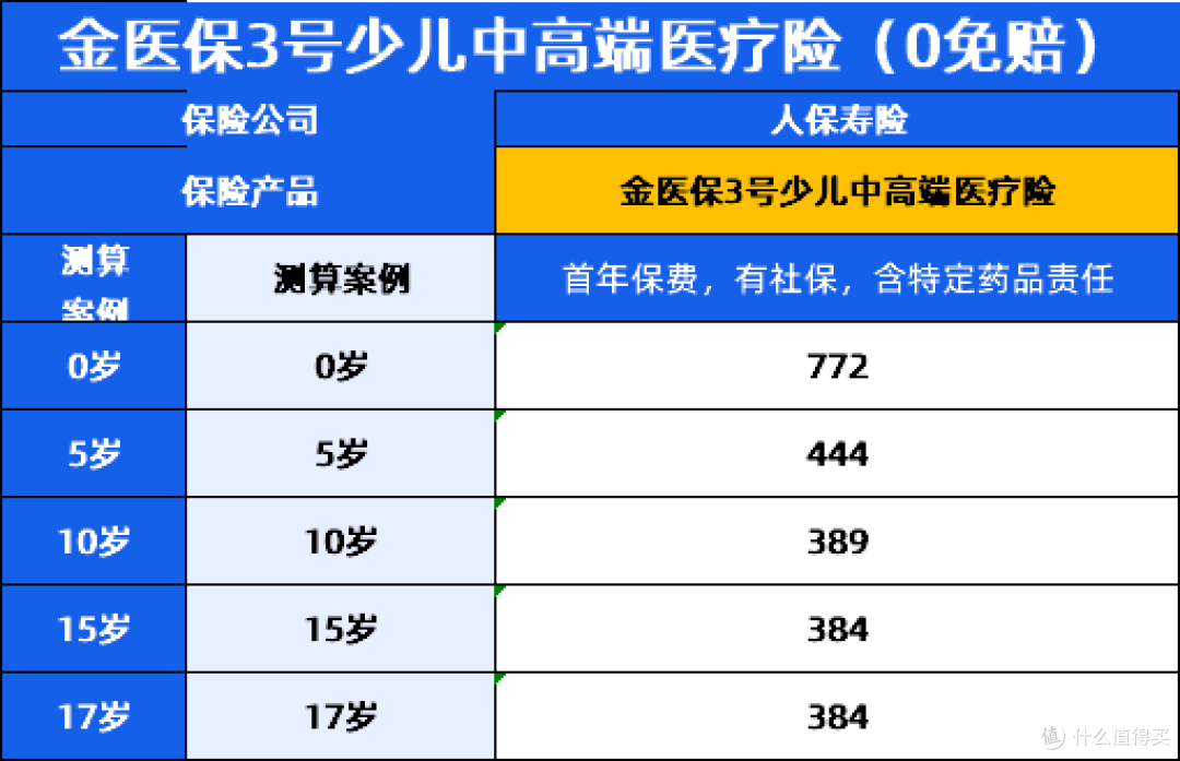 保费测算数据