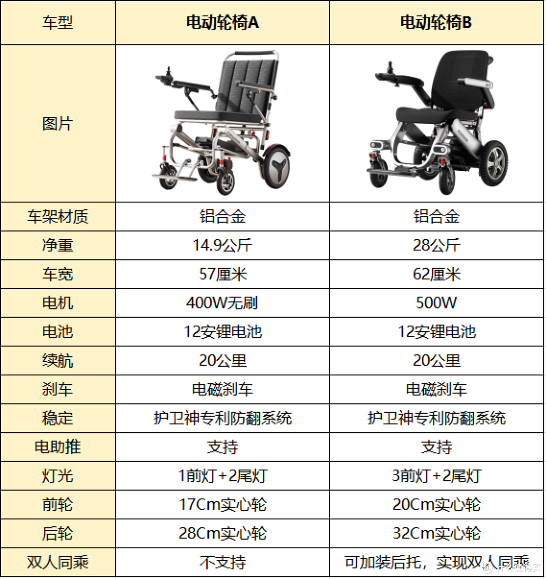 这2款电动轮椅怎么样？用了一年说下感受，选错了就是智商税！