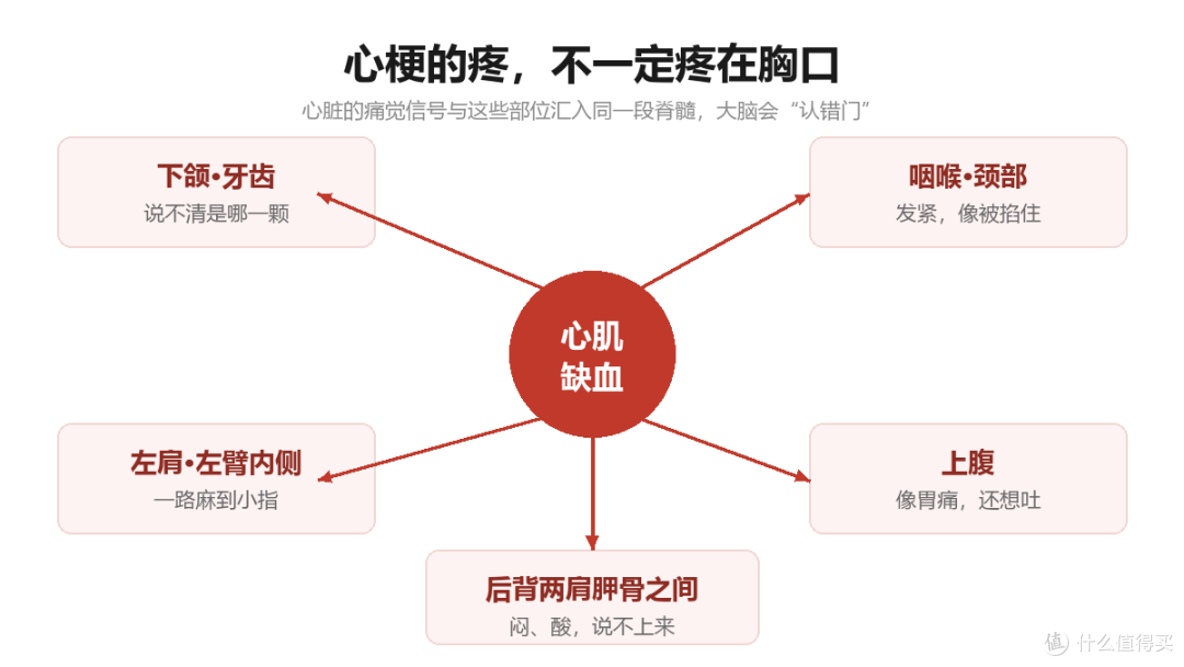 心肌缺血的疼，可能“跑”到这几个地方
