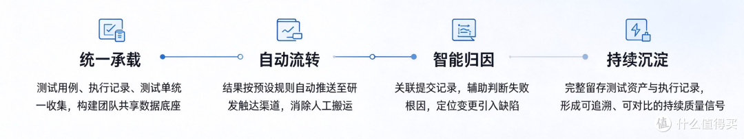 千条自动化脚本落地,测试结果难以同步研发,自动化价值卡在这