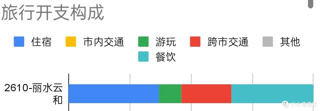 按住宿、市内交通、游玩、跨市交通、餐饮分类的构成条形图