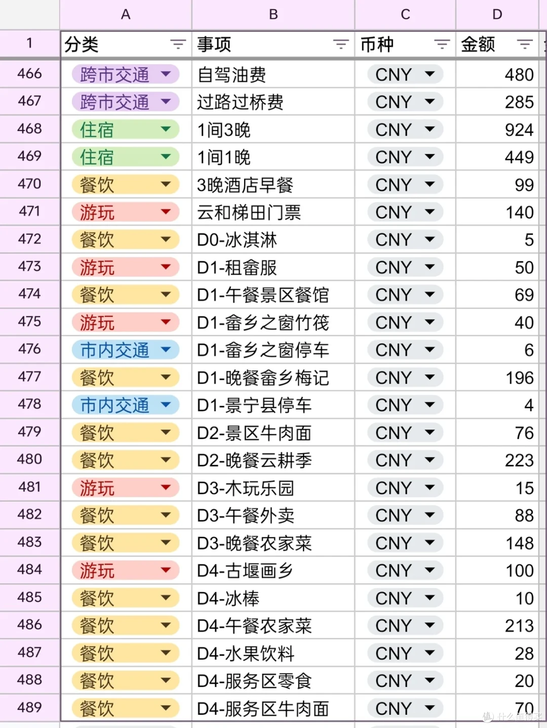 开支明细表格截图，逐项列出项目、币种与金额