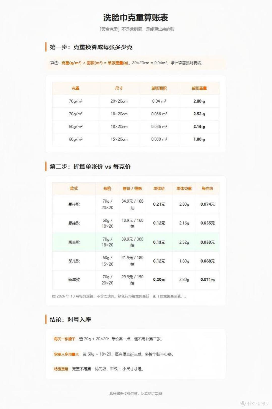 70g/m² 为什么被叫作洗脸巾的「黄金克重」?这笔账可以自己算