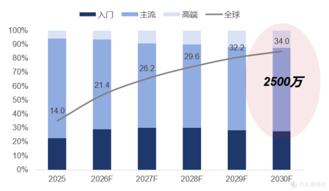 数据来源：DISCIEN，单位：百万台
