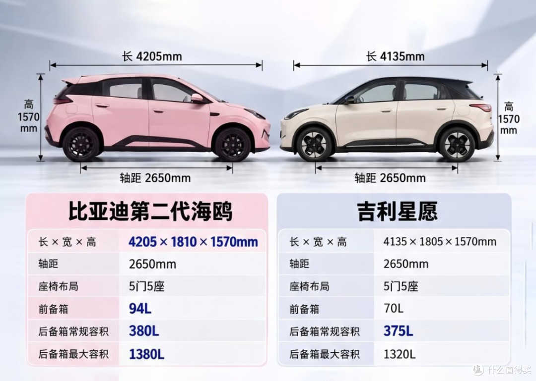 比亚迪海鸥VS吉利星愿 谁才是代步之王?