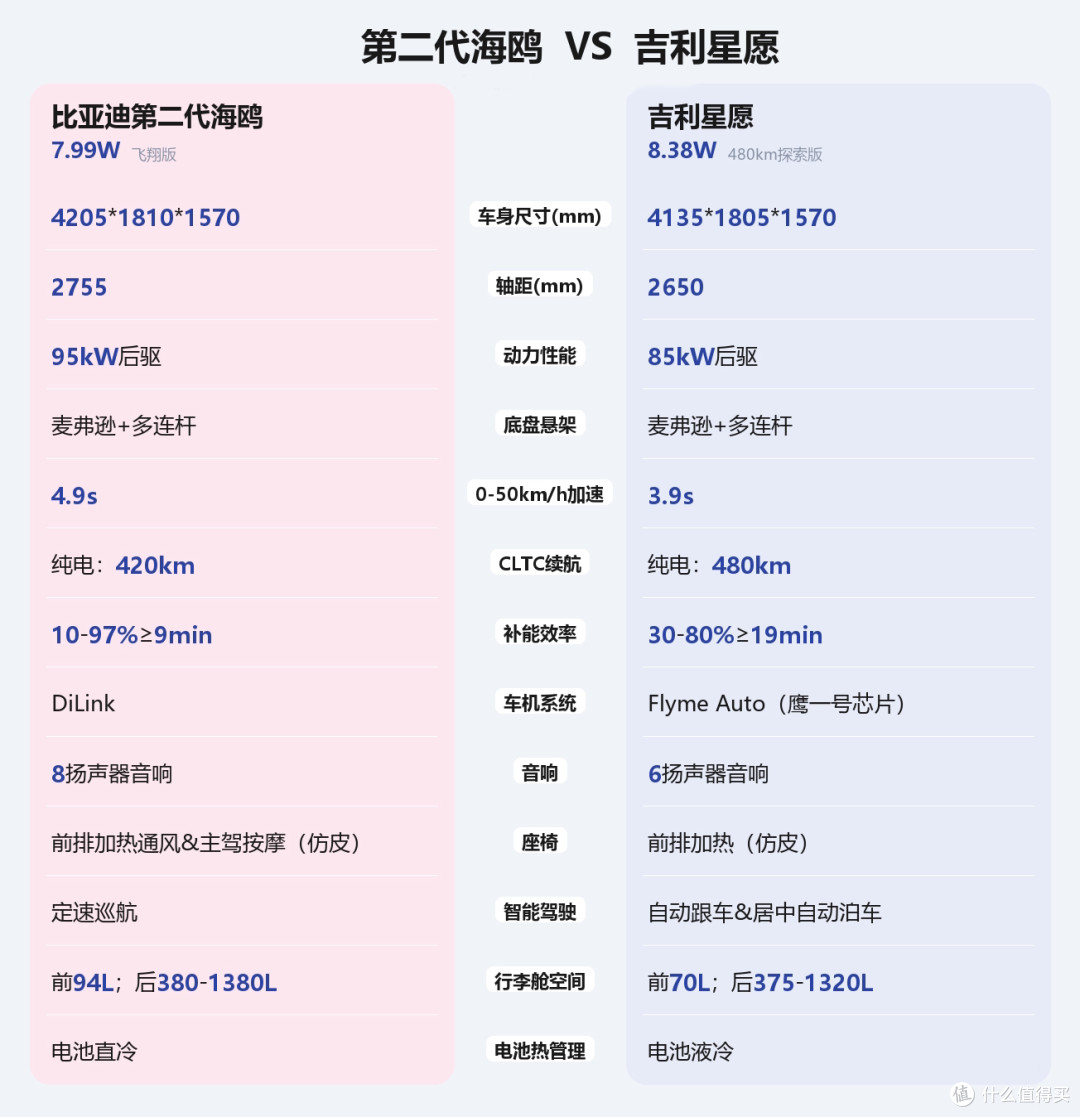 比亚迪海鸥VS吉利星愿 谁才是代步之王?