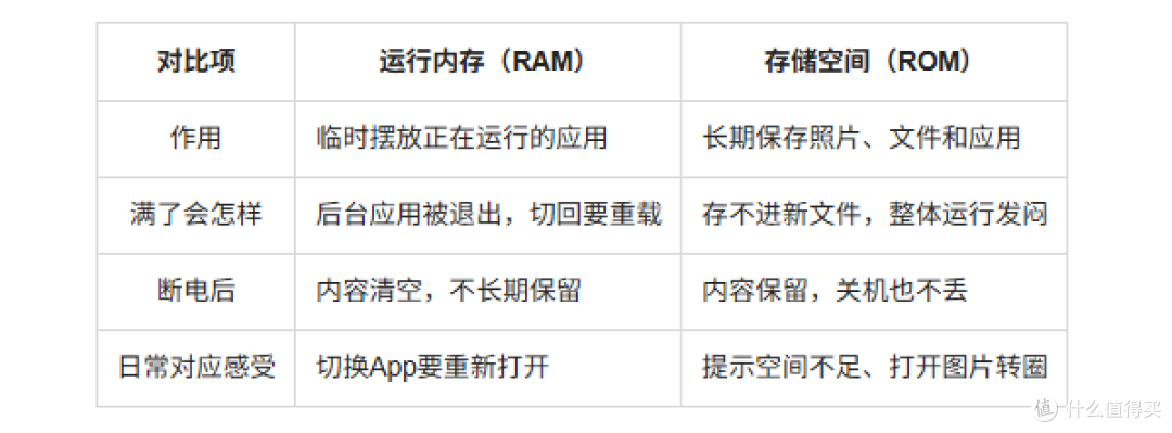 手机用久了为什么会卡:运行内存和存储空间到底在忙什么