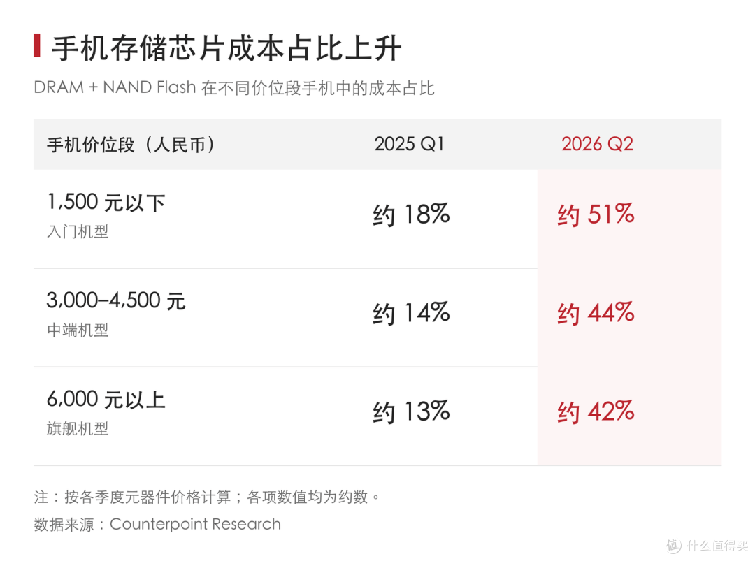 手机销量暴跌两成，谁在逼你换机？