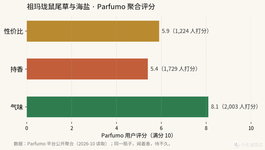 为什么同一款香水,有人爱死有人踩?我扒了30条评论