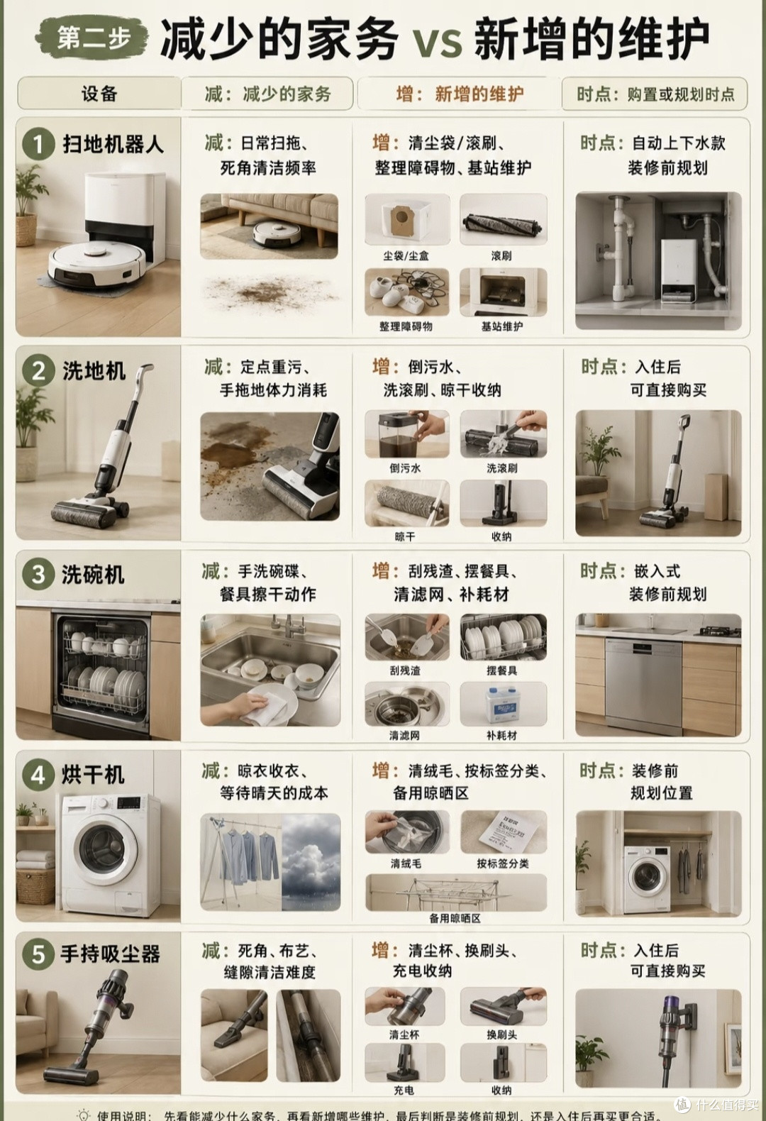 装修踩坑总结|想少做家务,别盲目入手解放双手家电