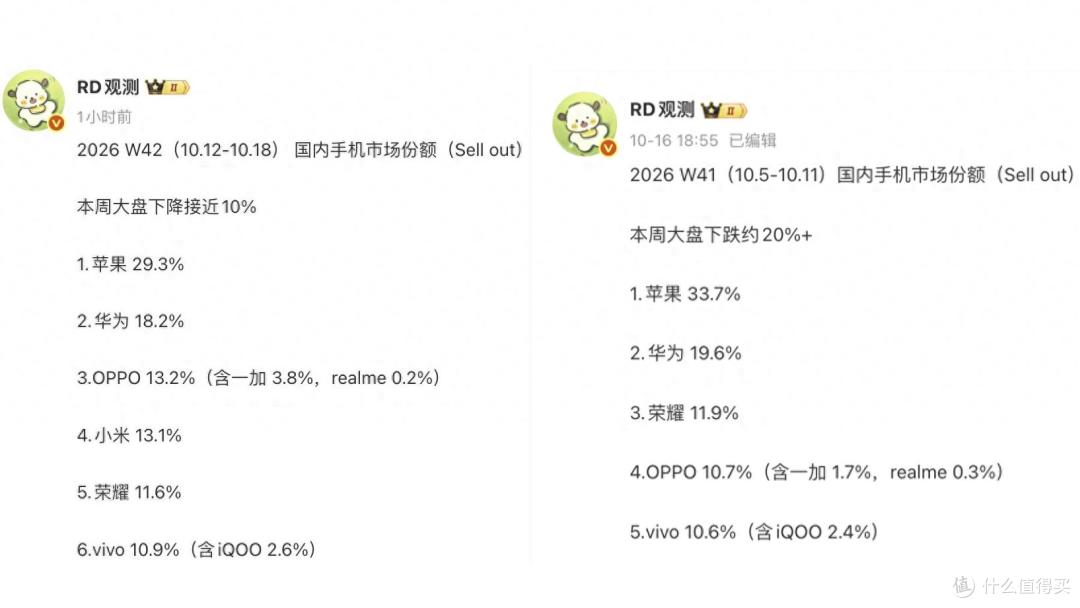 W42国内手机份额：OPPO升至第三，榜首份额29.3%