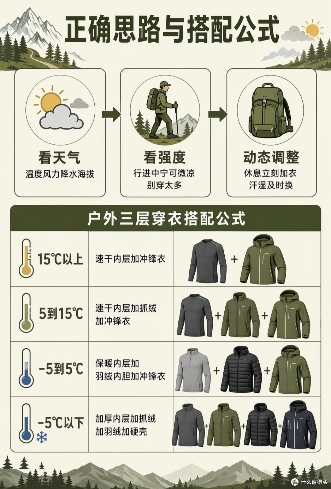 秋冬户外穿搭方案｜不同温度搭配清单，运动无束缚