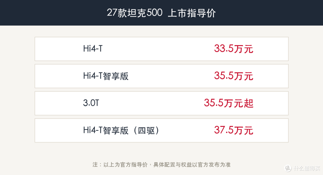 27款坦克500上市33.5万起，3.0T V6还在，增配不加价有排面