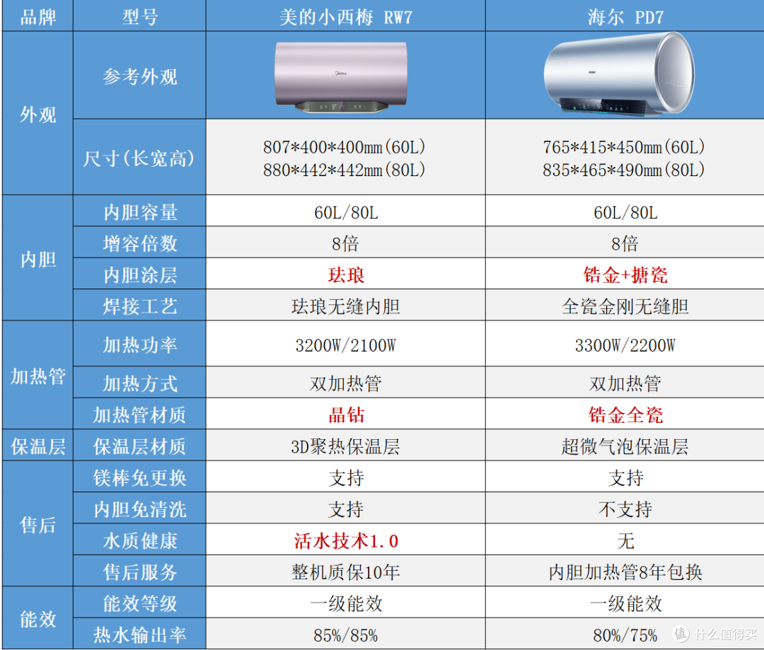 2026双11电热水器怎么选？海尔 VS 美的 VS 史密斯，谁更值得买？