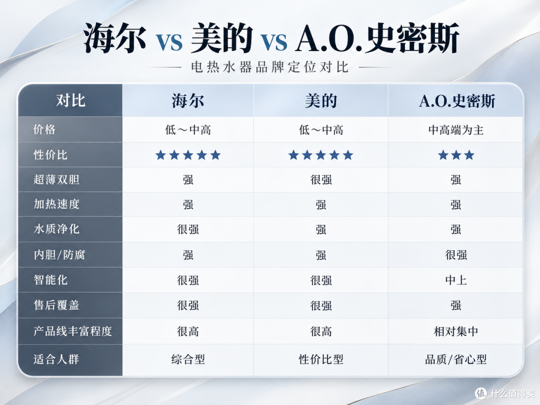 2026双11电热水器怎么选？海尔 VS 美的 VS 史密斯，谁更值得买？