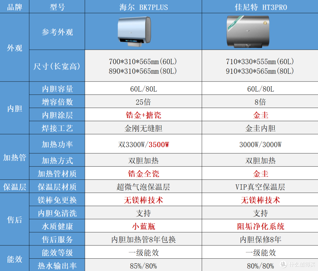 2026双11电热水器怎么选？海尔 VS 美的 VS 史密斯，谁更值得买？