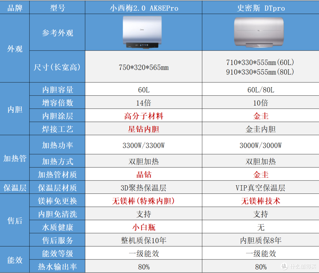 2026双11电热水器怎么选？海尔 VS 美的 VS 史密斯，谁更值得买？