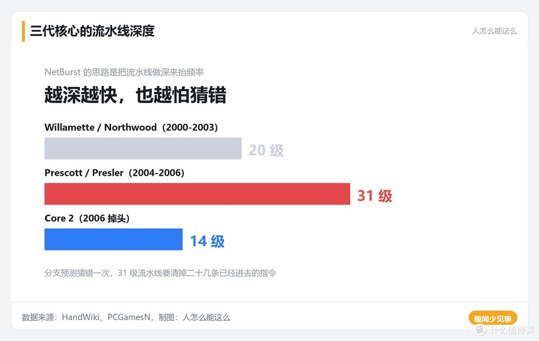 三代核心的流水线深度