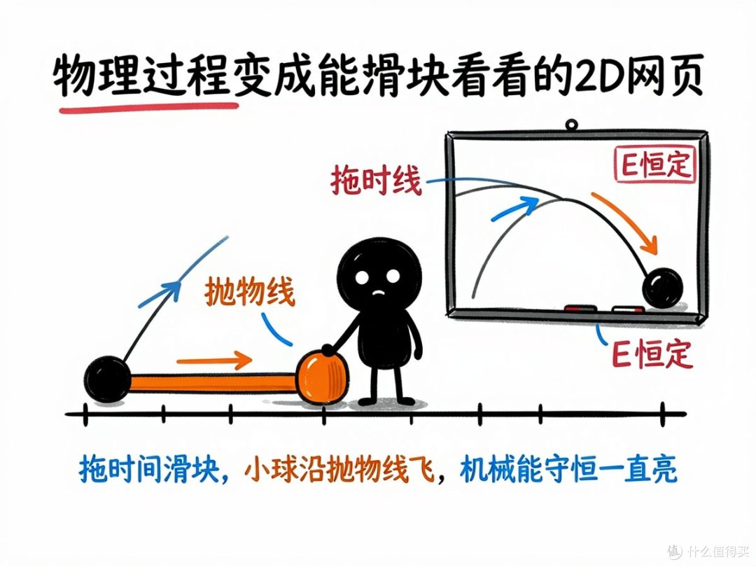 物理题里那些"动起来"的过程，怎么变成能拖滑块看的网页