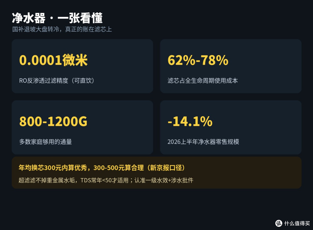 双11净水器三国吵翻：机器千元内，滤芯才是坑