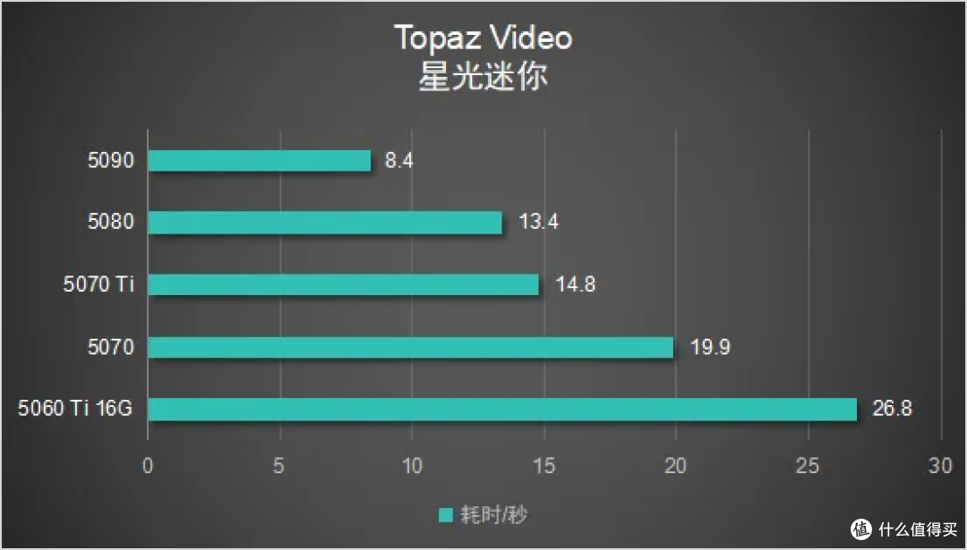 哪款显卡适合跑 Topaz Video 模型