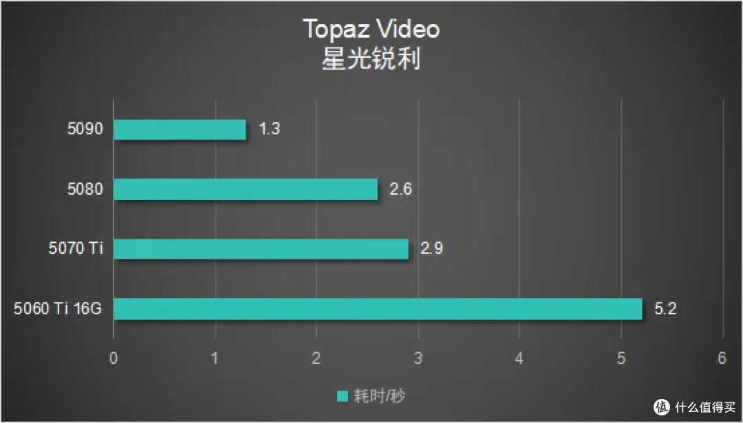 哪款显卡适合跑 Topaz Video 模型