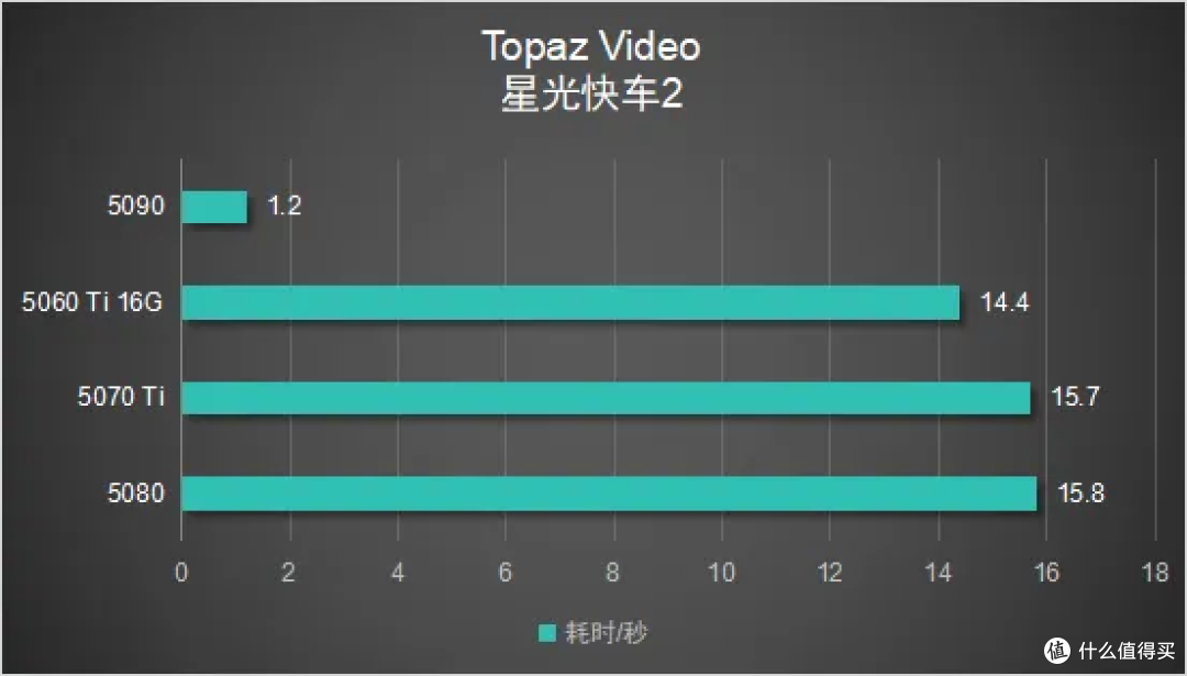 哪款显卡适合跑 Topaz Video 模型