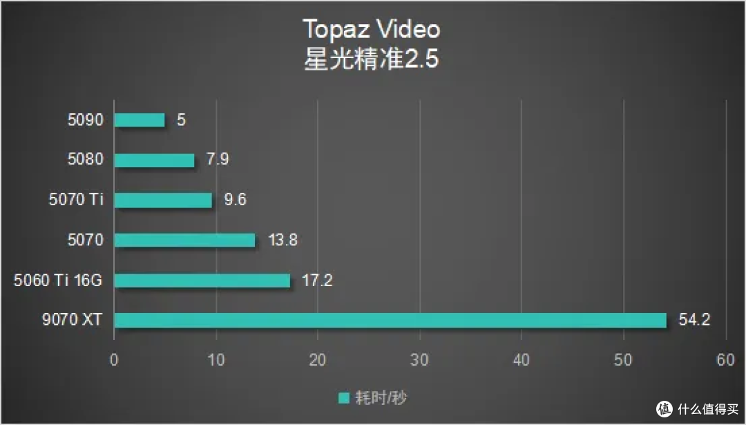 哪款显卡适合跑 Topaz Video 模型