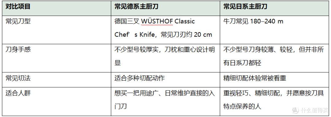 第一次买专业厨刀,选德系还是日系?我会先看这几个细节