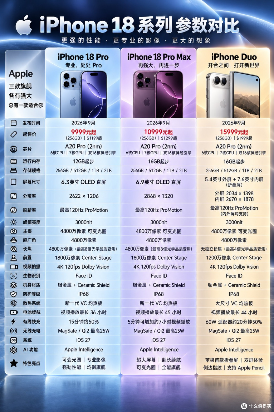 iPhone Duo发布了,是贷款抢首发新品还是等有钱了再买?