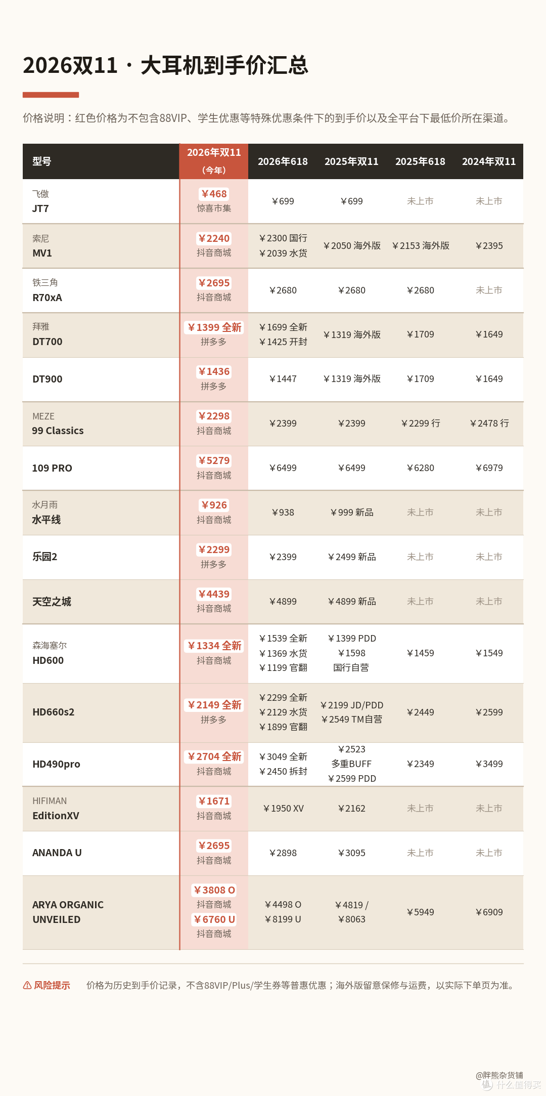 2026双11 HIFI耳机哪里买最便宜？128款比价后，抄底名单来了