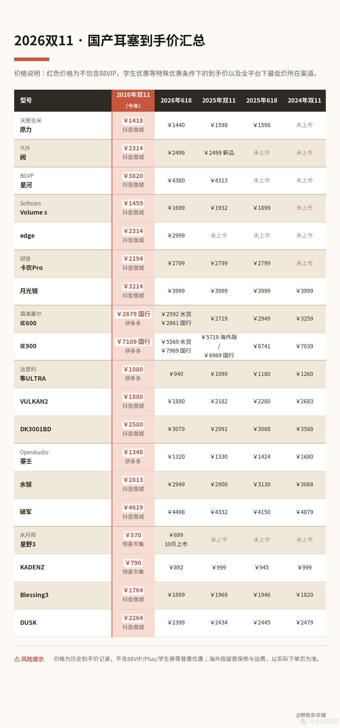 2026双11 HIFI耳机哪里买最便宜？128款比价后，抄底名单来了